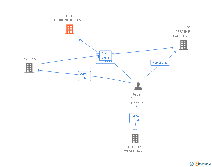 Vinculaciones societarias de HTTP COMUNICACIO SL