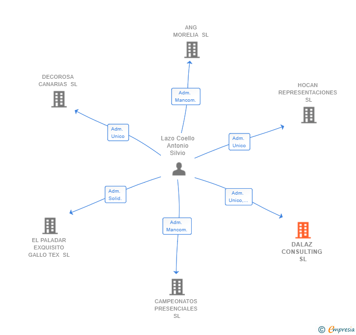 Vinculaciones societarias de DALAZ CONSULTING SL