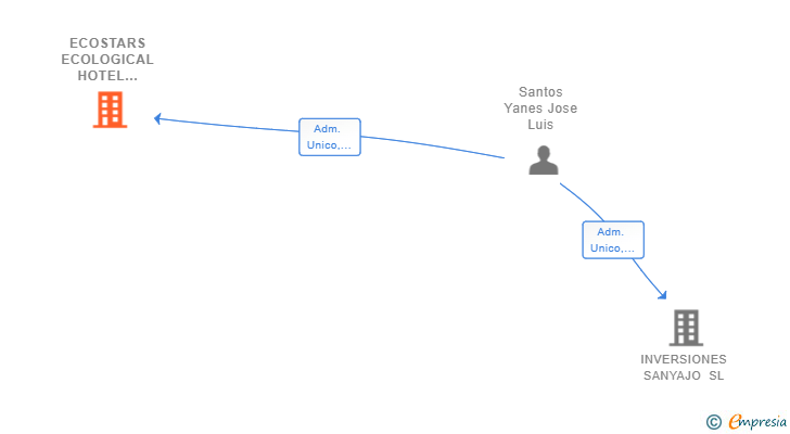 Vinculaciones societarias de ECOSTARS ESG AI SL