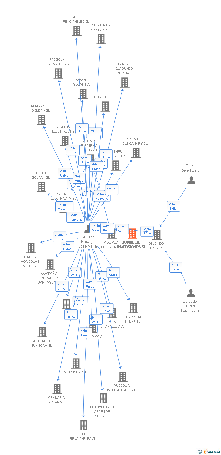 Vinculaciones societarias de JOMADENA INVERSIONES SL