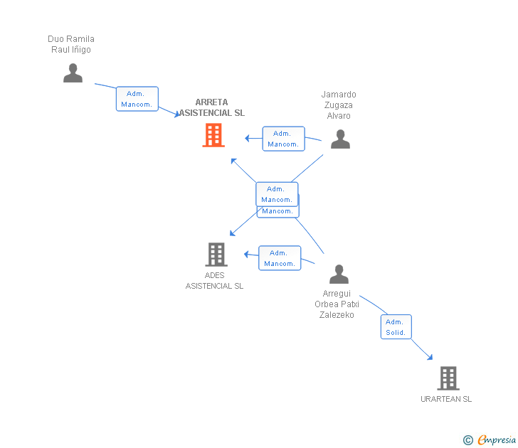 Vinculaciones societarias de ARRETA ASISTENCIAL SL