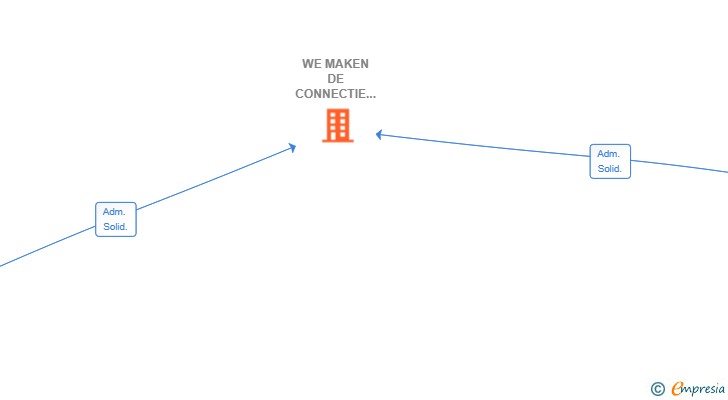 Vinculaciones societarias de WE MAKEN DE CONNECTIE TUSSEN WERKNEMER EN OPDRACHTGEVER SL