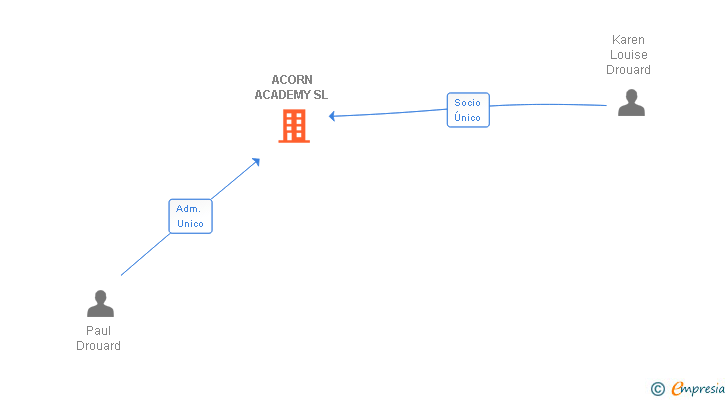 Vinculaciones societarias de ACORN ACADEMY SL