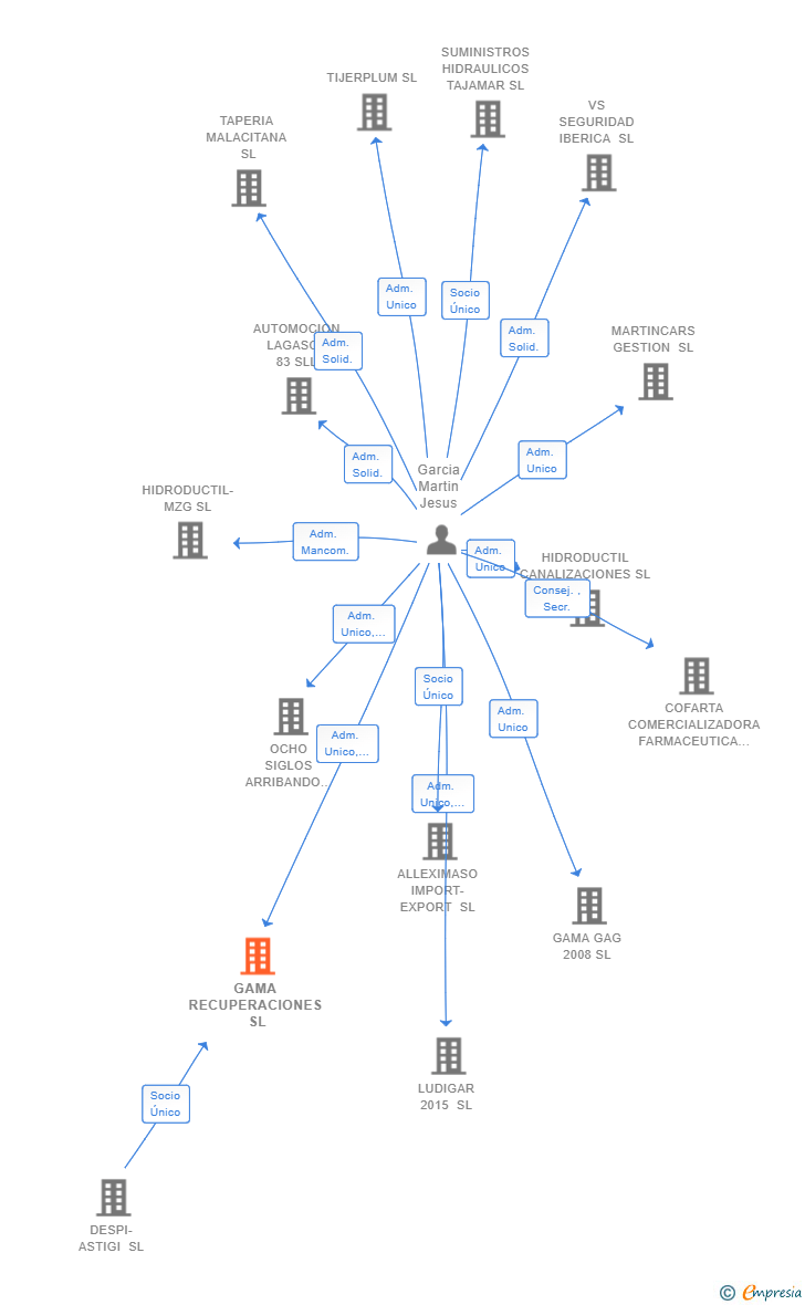Vinculaciones societarias de GAMA RECUPERACIONES SL