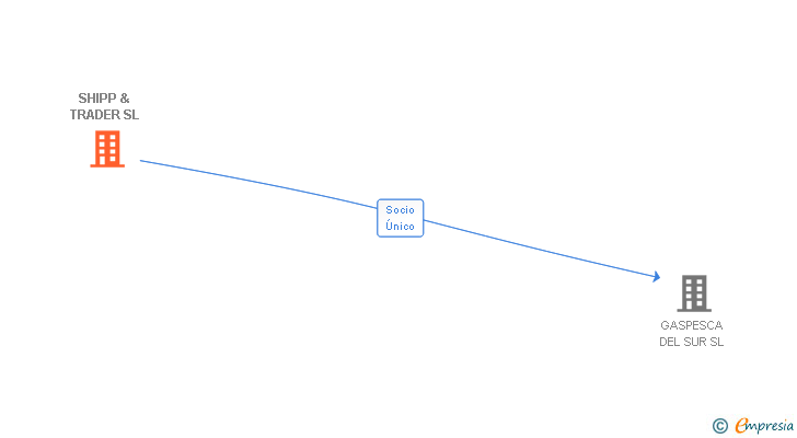 Vinculaciones societarias de SHIPP & TRADER SL