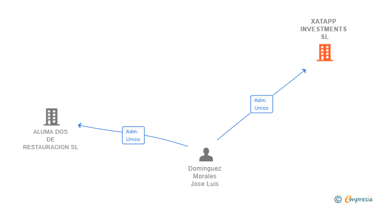 Vinculaciones societarias de XATAPP INVESTMENTS SL (EXTINGUIDA)