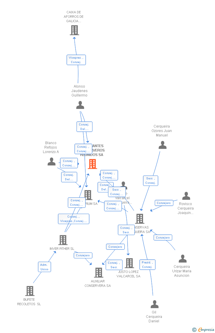 Vinculaciones societarias de FABRICANTES CONSERVEROS REUNIDOS SA