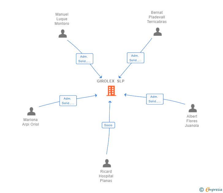Vinculaciones societarias de GIROLEX SLP
