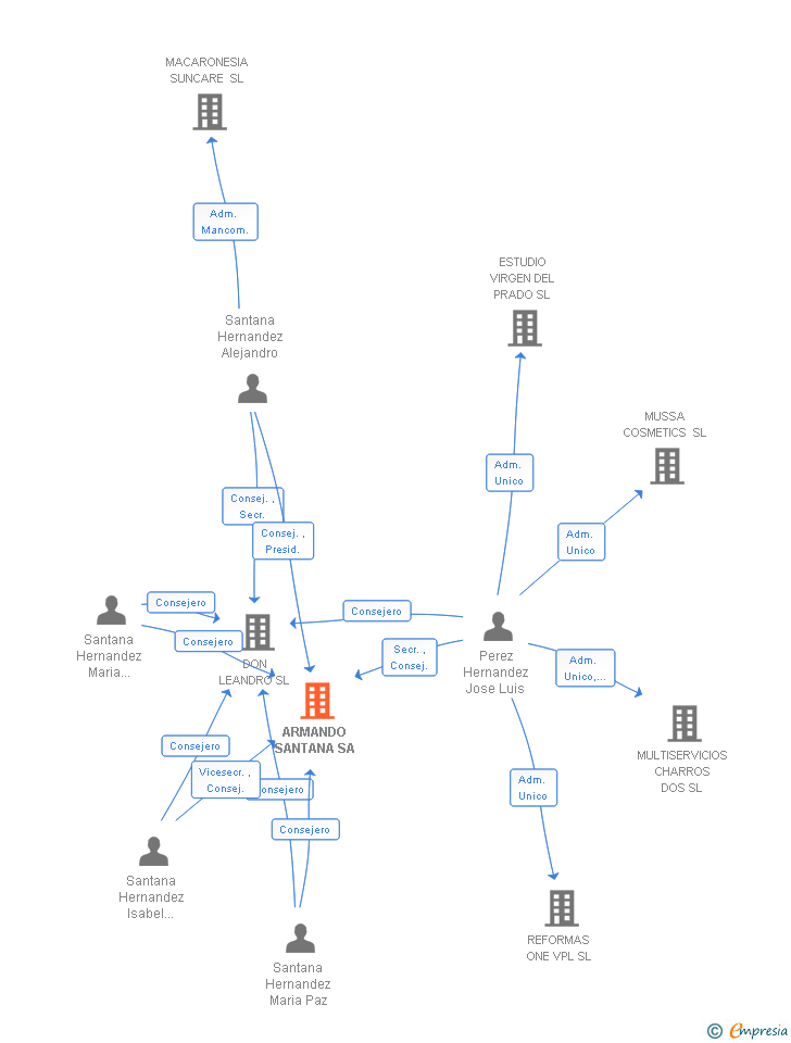 Vinculaciones societarias de ARMANDO SANTANA SA
