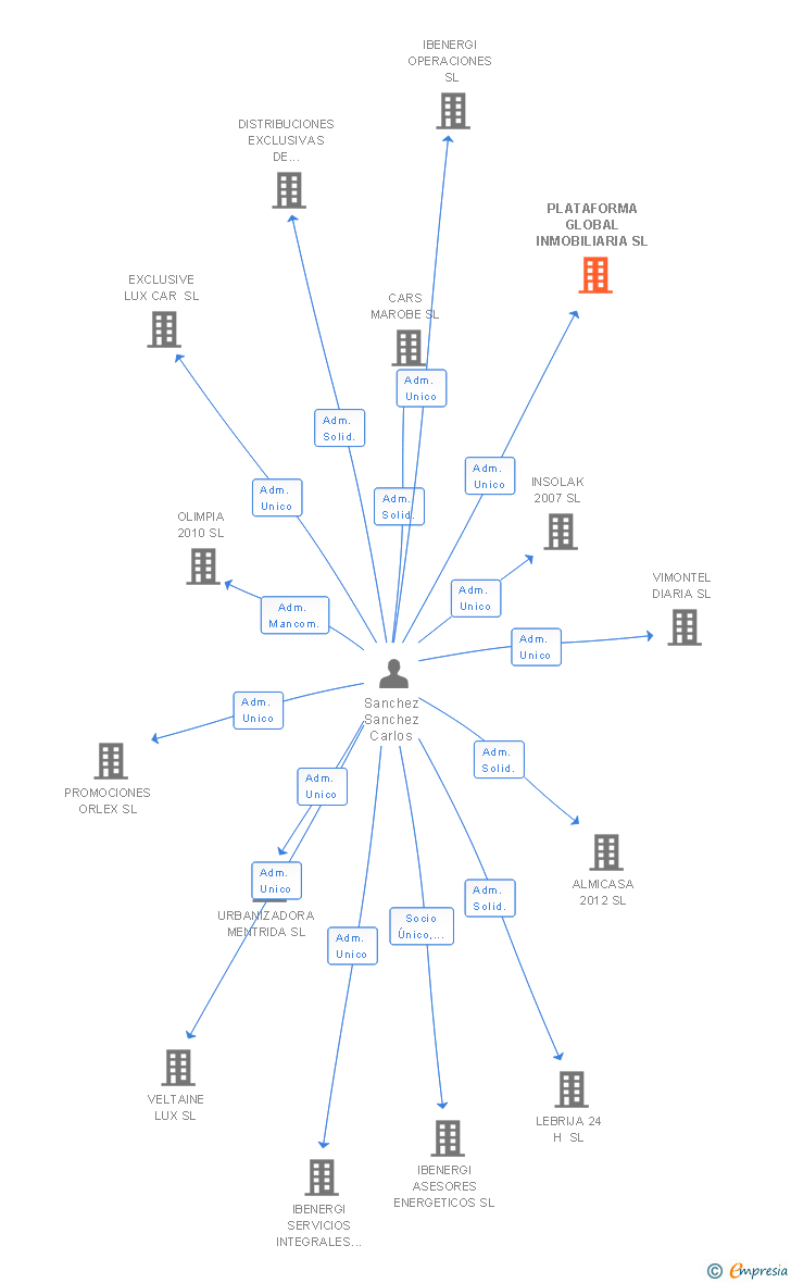 Vinculaciones societarias de PLATAFORMA GLOBAL INMOBILIARIA SL