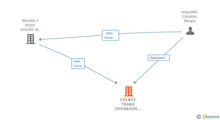 Vinculaciones societarias de EVENTS TRANS OPERADOR LOGISTICO SL