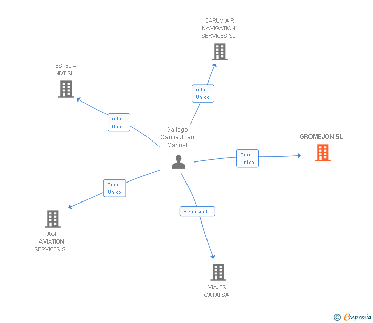 Vinculaciones societarias de GROMEJON SL