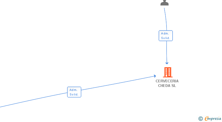 Vinculaciones societarias de CERVECERIA CHEDA SL