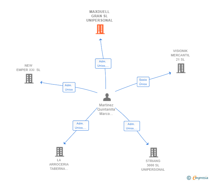 Vinculaciones societarias de MAXDUELL GRAN SL UNIPERSONAL