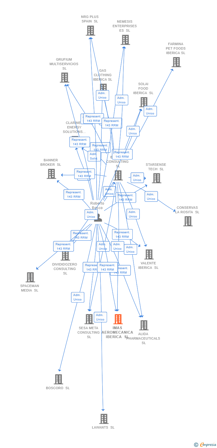 Vinculaciones societarias de IMAS AEROMECANICA IBERICA SL