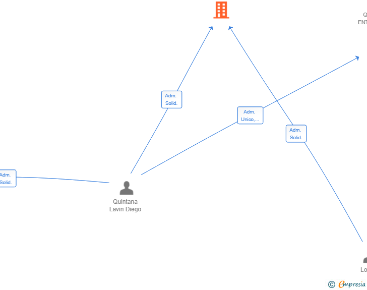 Vinculaciones societarias de TAXEA STRATEGY SL