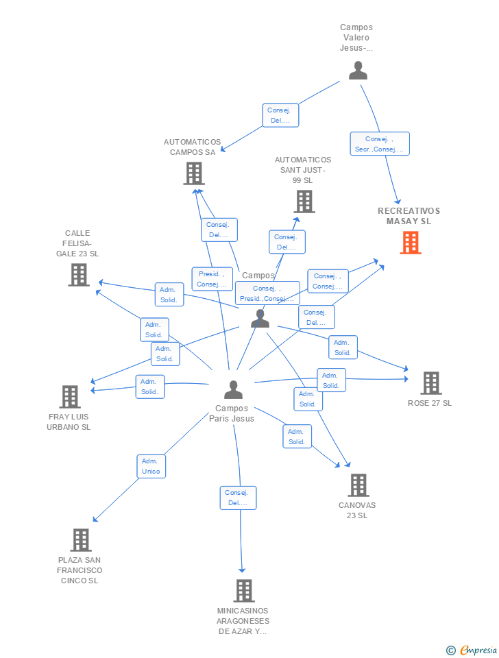 Vinculaciones societarias de RECREATIVOS MASAY SL