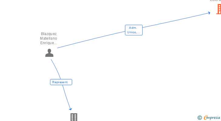 Vinculaciones societarias de EBLAMA SL
