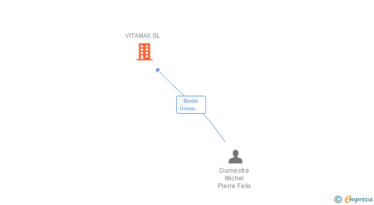 Vinculaciones societarias de VITAMAX SL