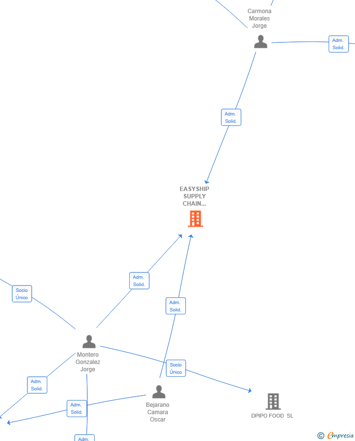 Vinculaciones societarias de EASYSHIP SUPPLY CHAIN SOLUTIONS SL