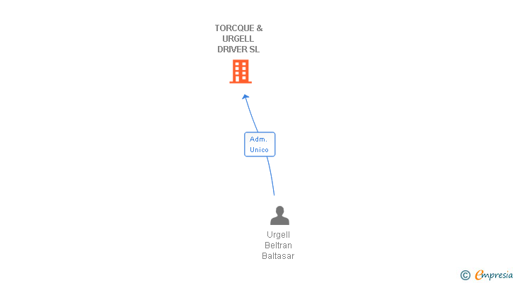 Vinculaciones societarias de TORCQUE & URGELL DRIVER SL