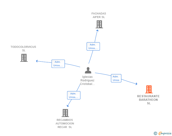 Vinculaciones societarias de RESTAURANTE BARATHEON SL