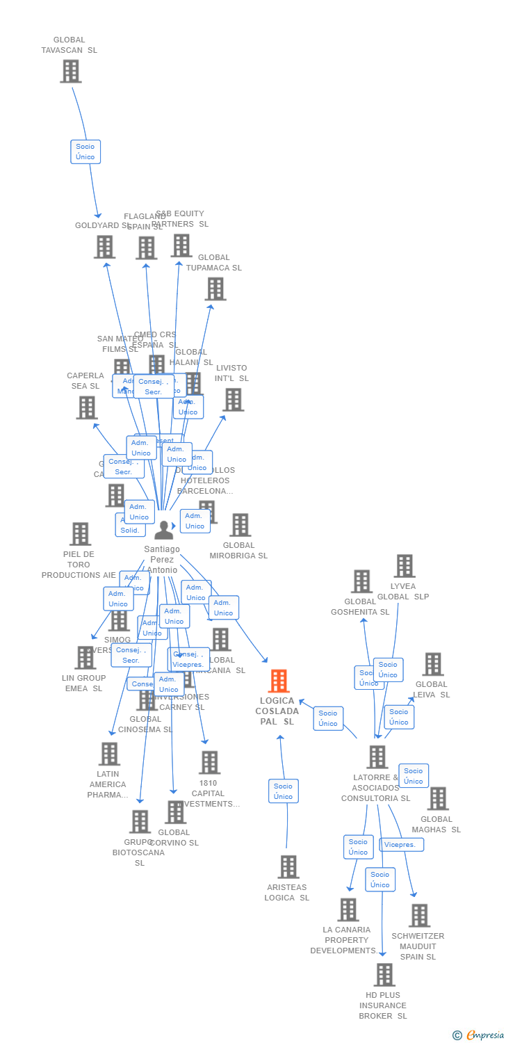 Vinculaciones societarias de LOGICA COSLADA PAL SL
