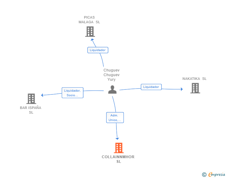 Vinculaciones societarias de COLLAINNMHOR SL