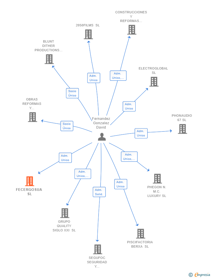 Vinculaciones societarias de FECERGOSUA SL