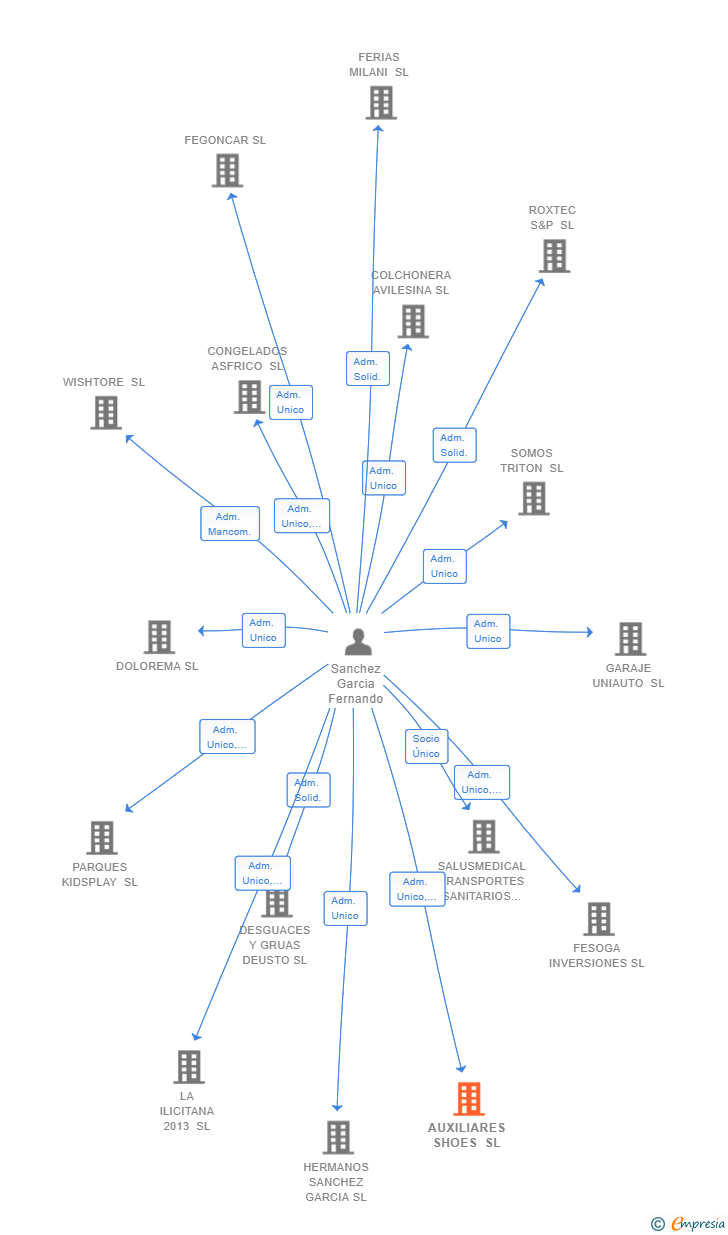 Vinculaciones societarias de AUXILIARES SHOES SL