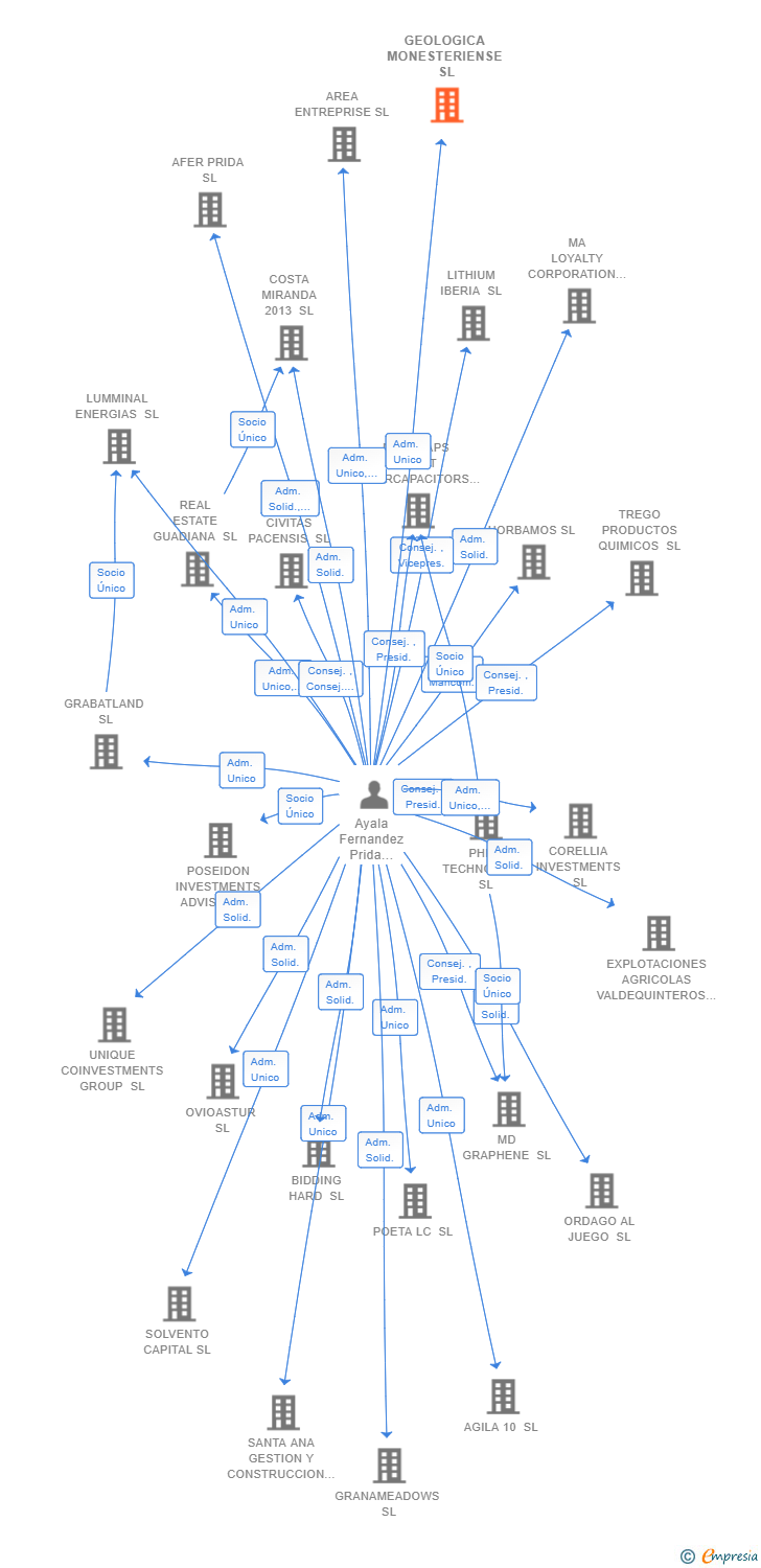 Vinculaciones societarias de GEOLOGICA MONESTERIENSE SL