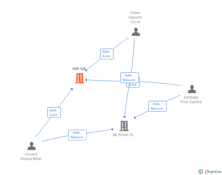 Vinculaciones societarias de GUE SA