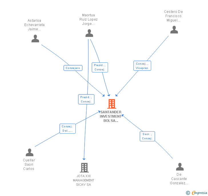 Vinculaciones societarias de SANTANDER INVESTMENT BOLSA SOCIEDAD DE VALORES SA