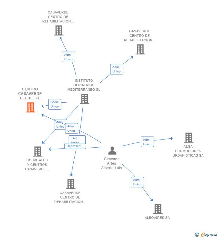Vinculaciones societarias de CENTRO CASAVERDE ELCHE SL