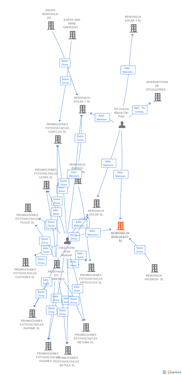 Vinculaciones societarias de RENOVALIA BURJASOT SL