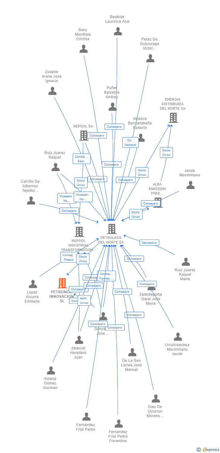 Vinculaciones societarias de PETRONOR INNOVACION SL