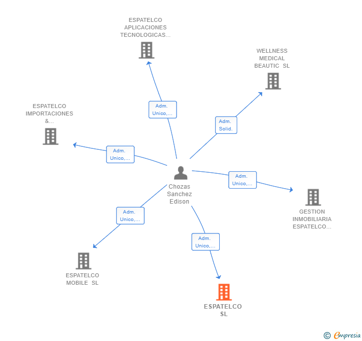 Vinculaciones societarias de ESPATELCO SL