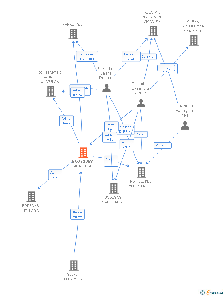 Vinculaciones societarias de BODEGUES SIGNAT SL