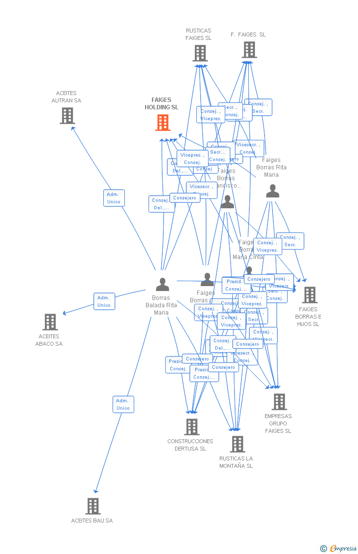 Vinculaciones societarias de FAIGES HOLDING SL