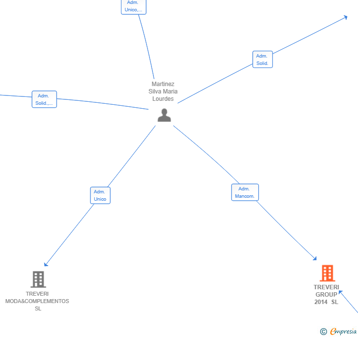 Vinculaciones societarias de TREVERI GROUP 2014 SL