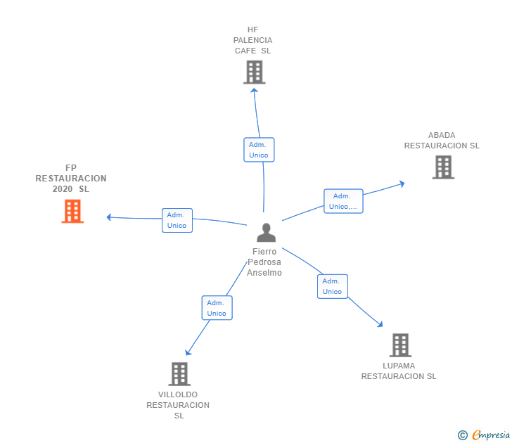 Vinculaciones societarias de FP RESTAURACION 2020 SL