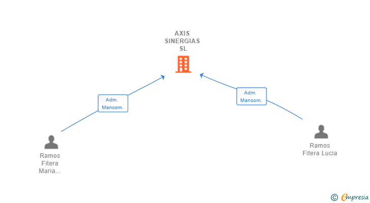 Vinculaciones societarias de AXIS SINERGIAS SL