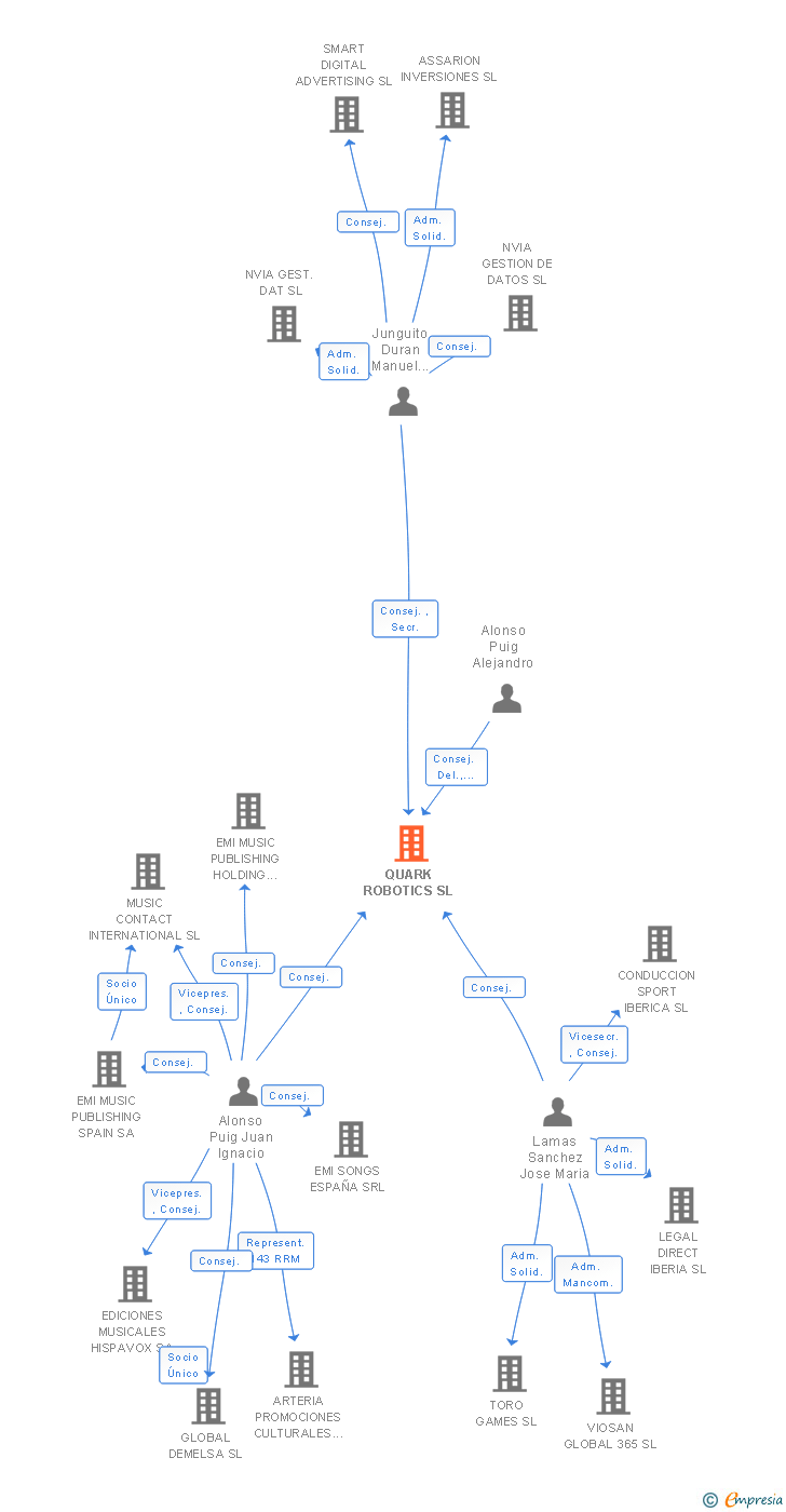 Vinculaciones societarias de QUARK ROBOTICS SL
