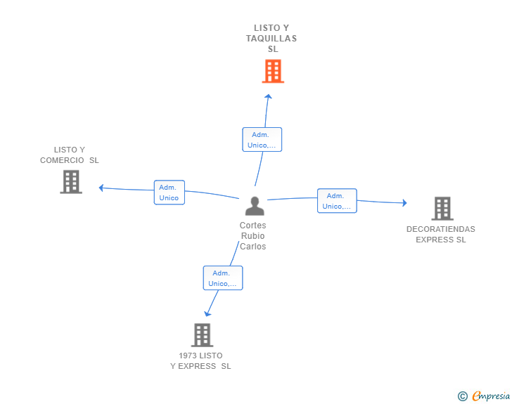 Vinculaciones societarias de LISTO Y TAQUILLAS SL