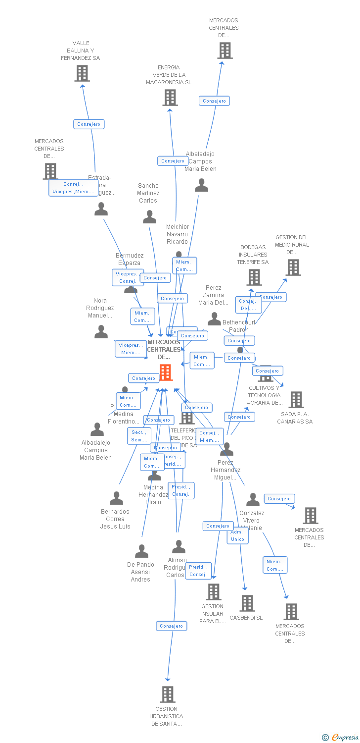 Vinculaciones societarias de MERCADOS CENTRALES DE ABASTECIMIENTOS DE TENERIFE SA