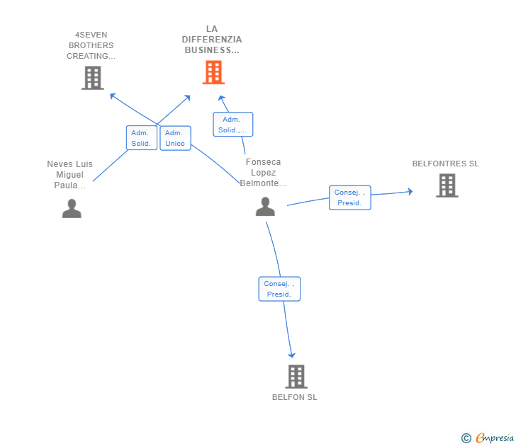 Vinculaciones societarias de LA DIFFERENZIA BUSINESS CONSULTING SL