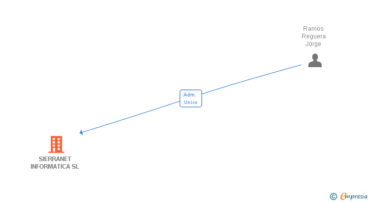 Vinculaciones societarias de SIERRANET INFORMATICA SL