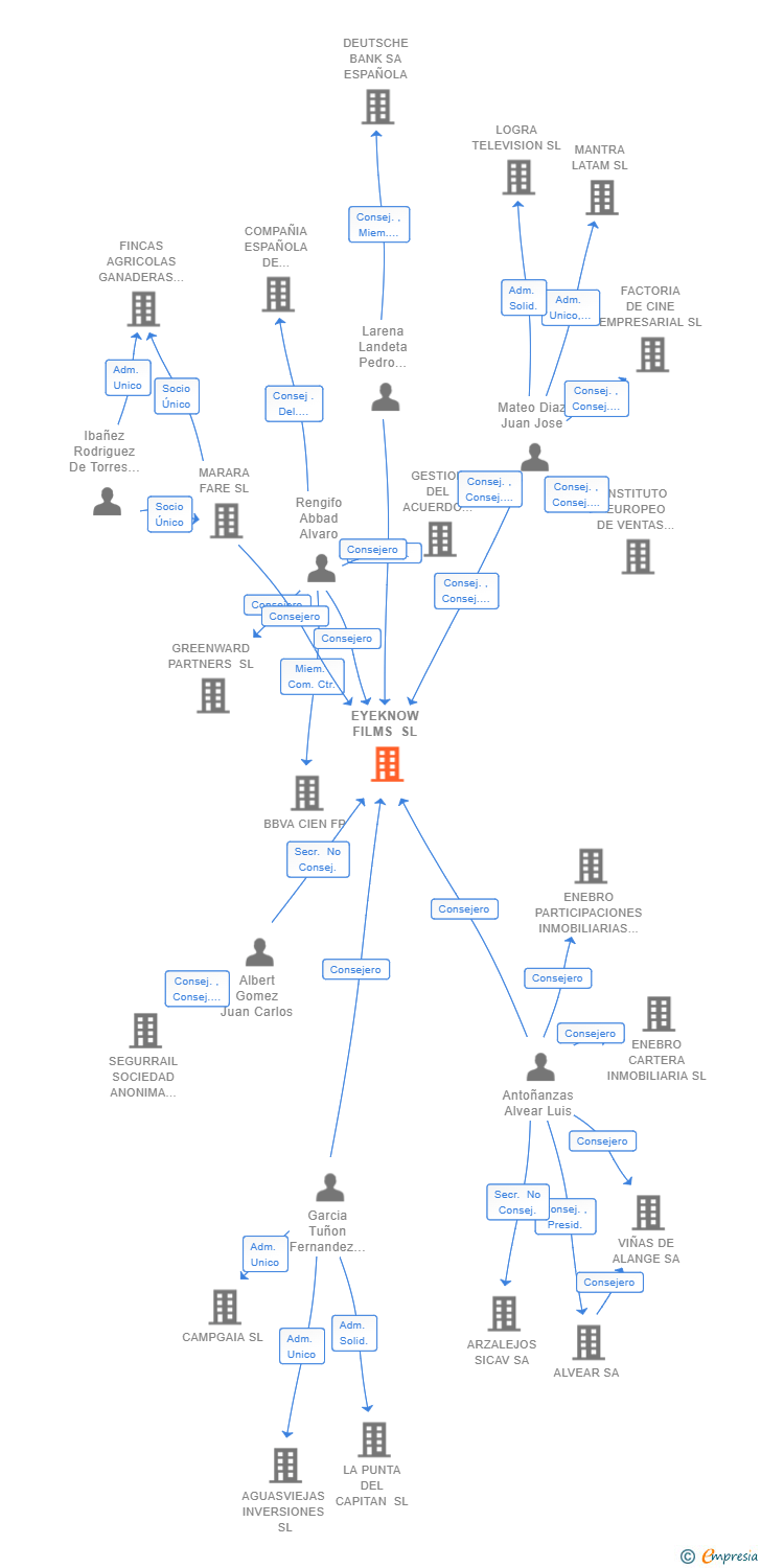 Vinculaciones societarias de STORY TRAINING SL