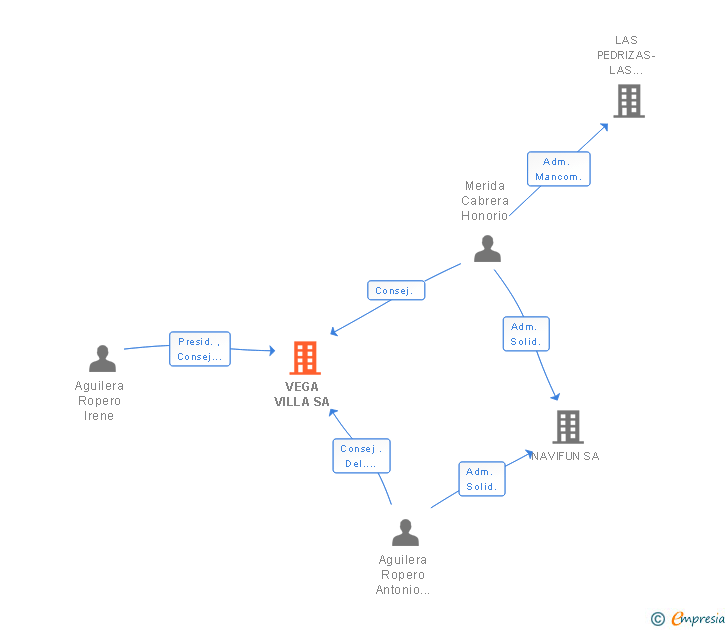 Vinculaciones societarias de VEGA VILLA SA