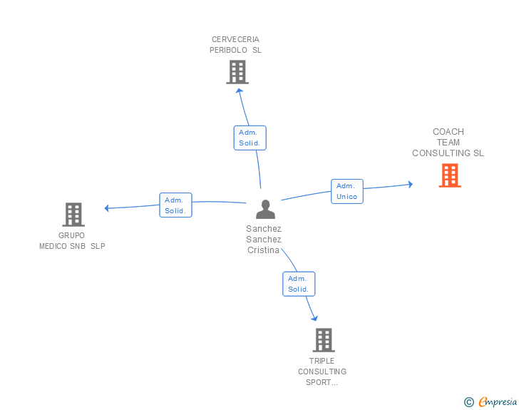 Vinculaciones societarias de COACH TEAM CONSULTING SL